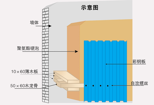 冷庫(kù)的墻、柱、樓板等主體采用砌塊、鋼筋混凝土結(jié)構(gòu),冷庫(kù)墻體內(nèi)側(cè)粘貼保溫層,保溫層兩 側(cè)需做防潮隔汽層,內(nèi)側(cè)再做土建防護(hù)層。